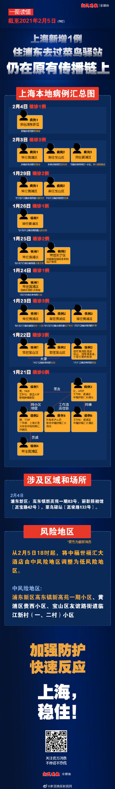 “今天上海疫情最新消息	” 今天上海疫情新增多少例？-第2张图片