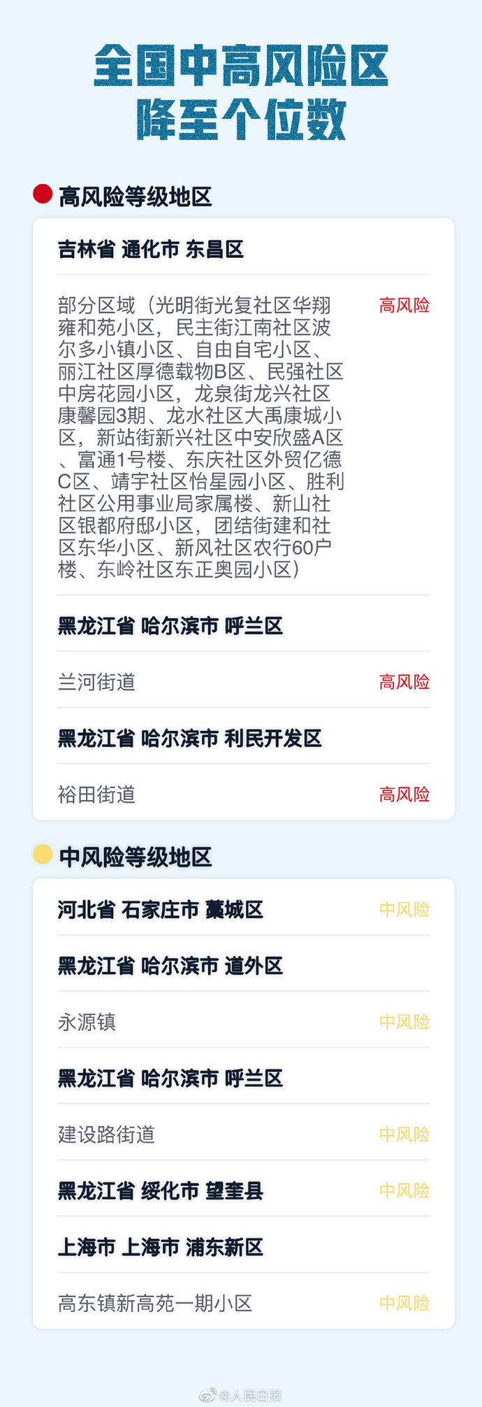 【山东3个中风险地区/山东的中风险区】-第2张图片