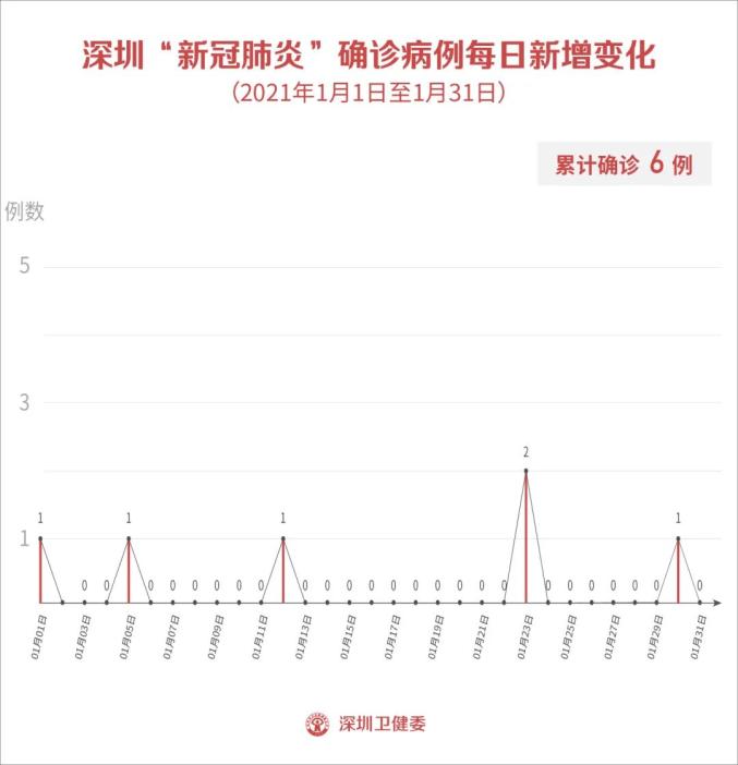31省区市新增3例境外输入病例︰(31省区市新增境外输入11例)-第2张图片