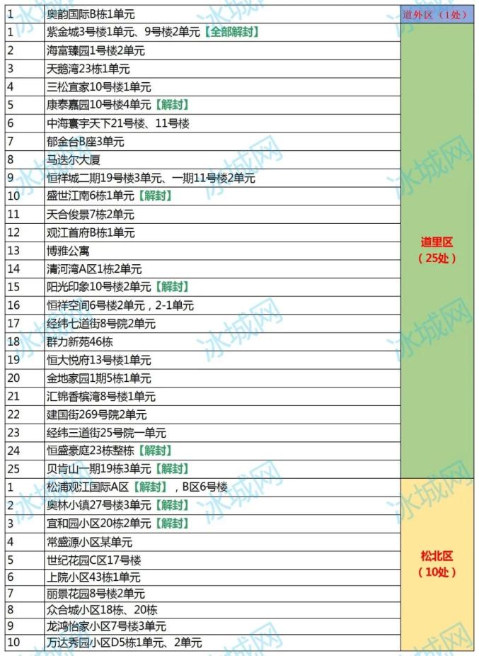【哈尔滨最新疫情/哈尔滨最新疫情最新消息今天新增】-第2张图片