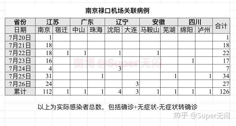 “31省份新增3例确诊1例为本土” 31省新增确诊33例本土17例？-第1张图片