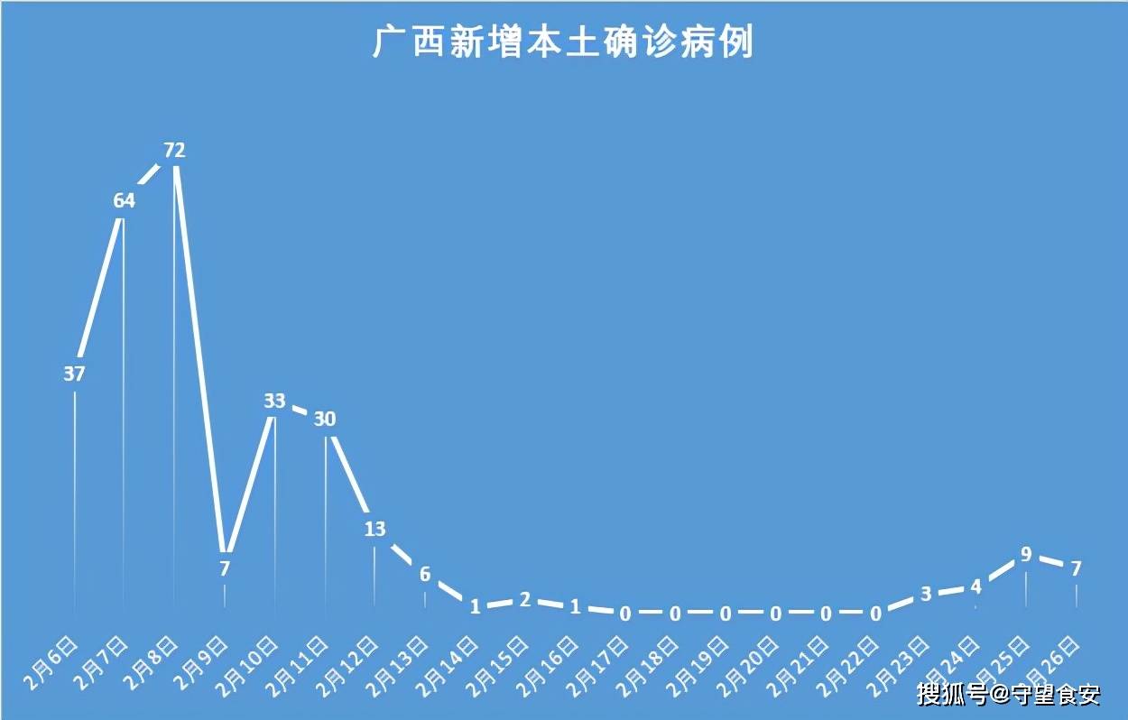 广东新增本土确诊62例无症状194例-广东新增10例确诊7例无症状-第1张图片