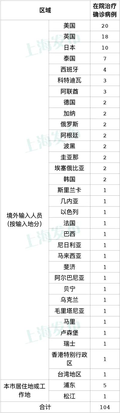 「上海确诊病例累计总数」〃上海确诊多少例-第1张图片