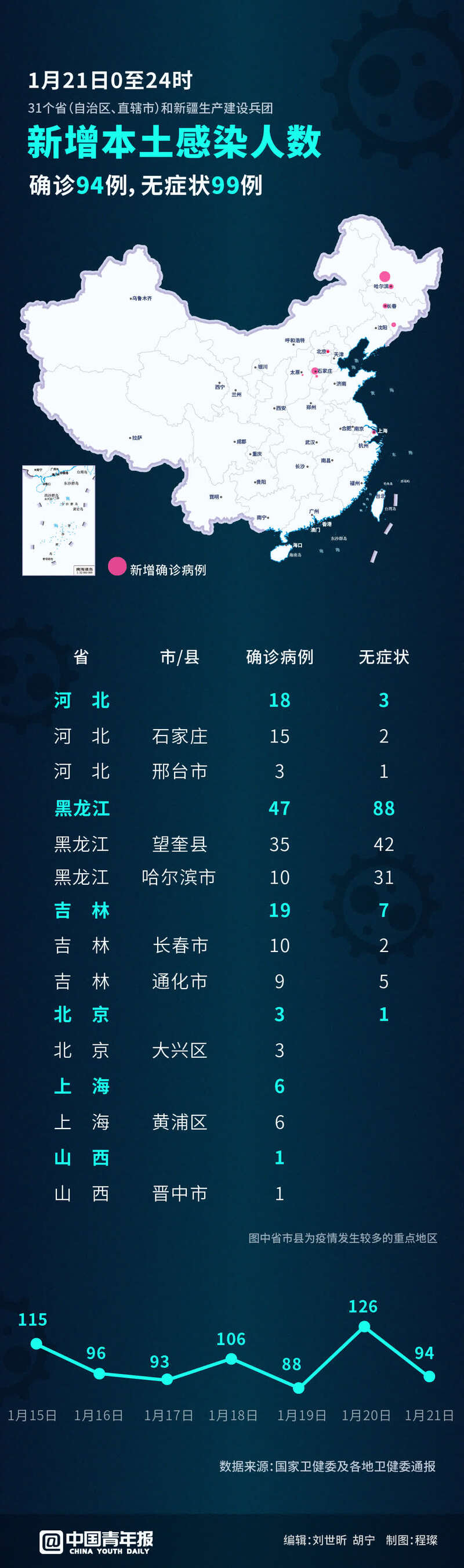 31省区市新增本土确诊104例-31省区市新增确诊103例 本土94例-第3张图片