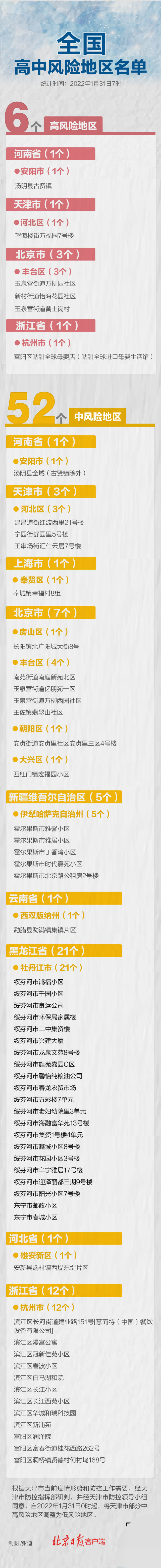 北京已有5个高风险地区,北京已有5个高风险地区怎么办-第2张图片