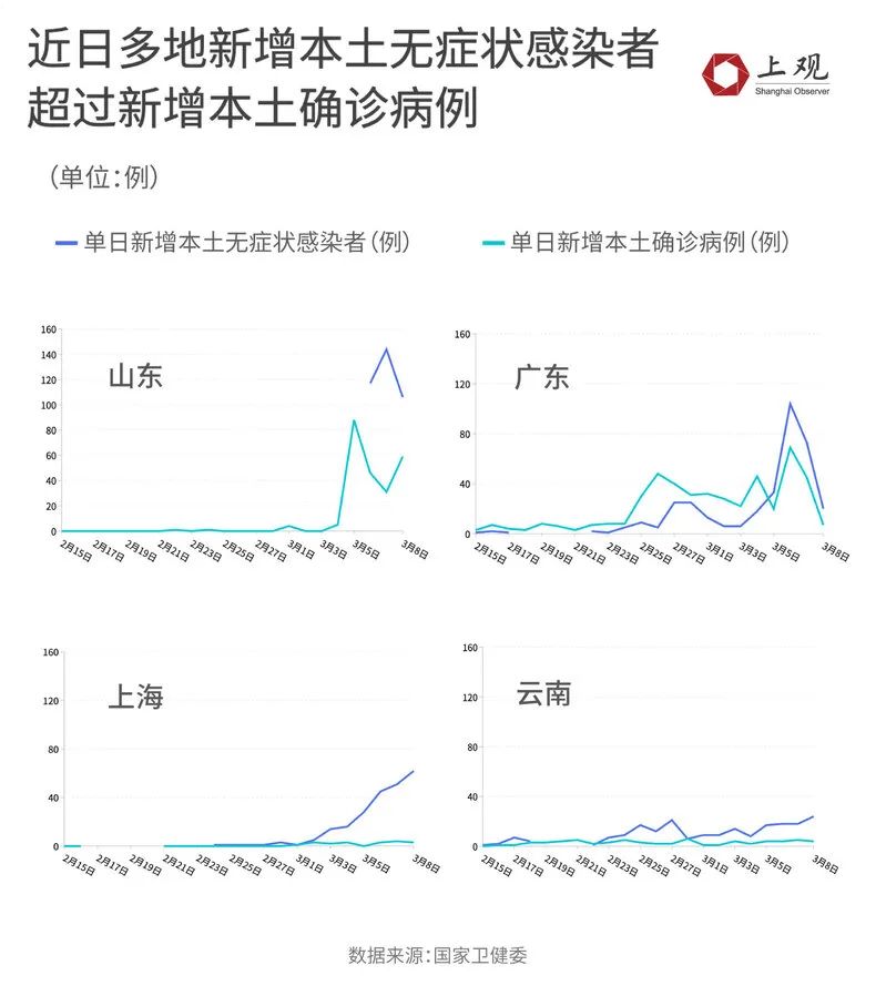 “上海无症状近万例	” 上海疫情无症状？-第2张图片