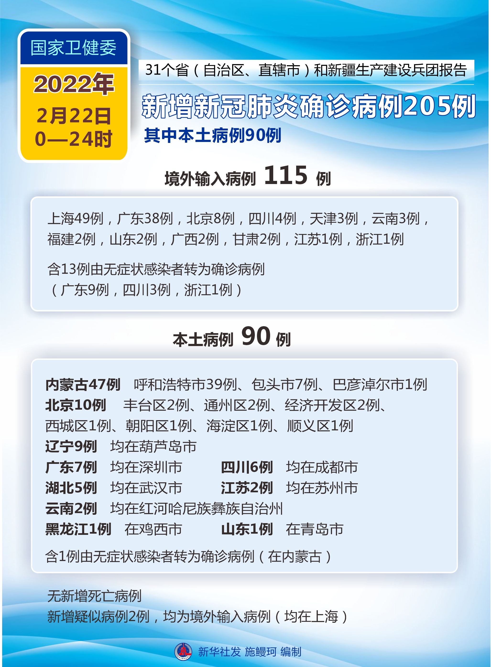 31省区市新增402例本土确诊︰(31省区市新增确诊22例 含本土2例)-第1张图片