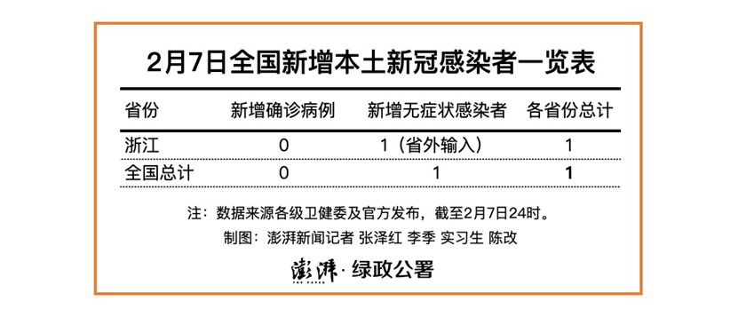 31省份新增10例确诊1例为本土病例︰(31省份新增确诊10例其中本土1例)-第3张图片