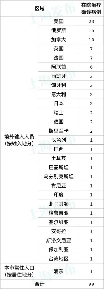 上海确诊病例累计总数︰(上海确诊病例累计总数是多少)-第1张图片