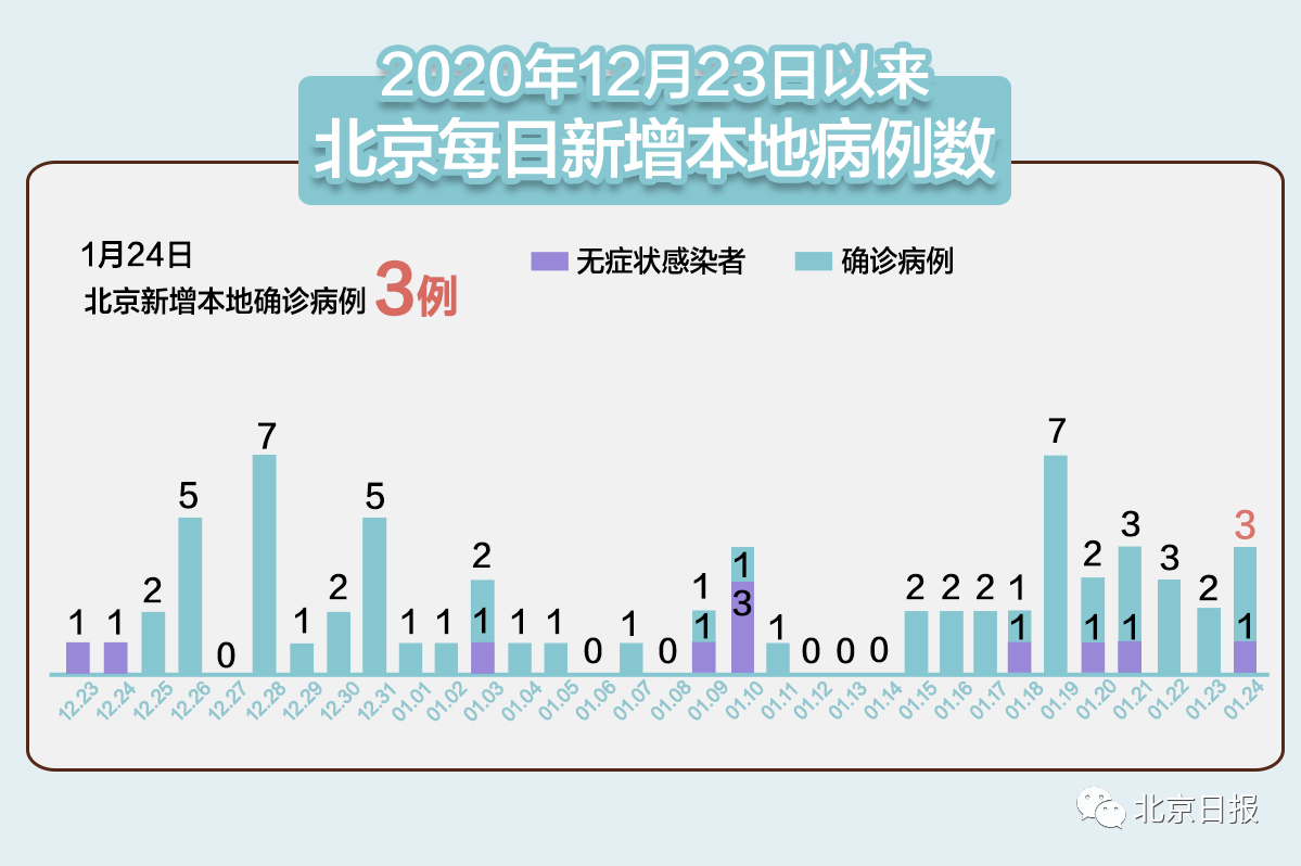 31省份新增102例本土确诊涉15省,31省新增确诊124例本土117例-第2张图片