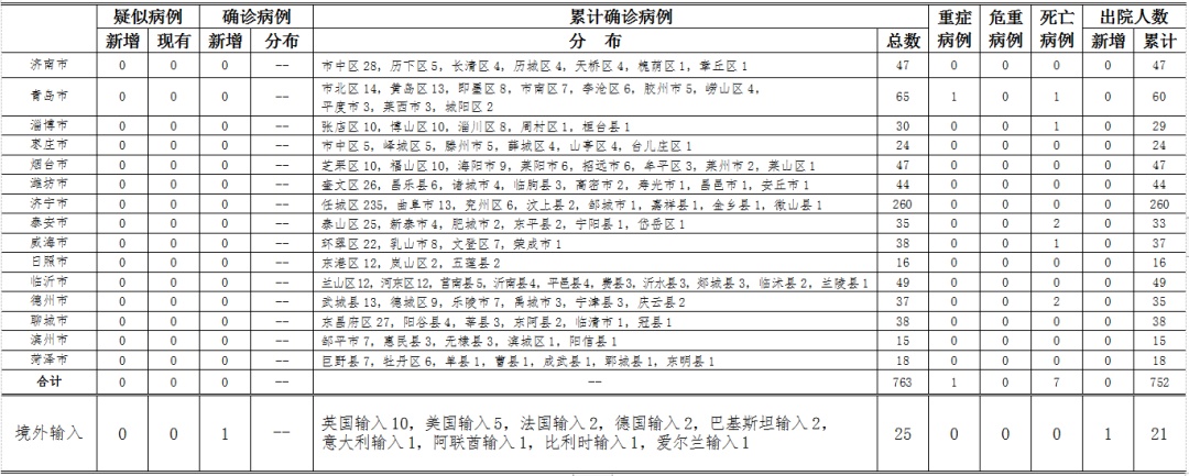 31省新增疫情最新消息〃31省新增疫情多少例-第1张图片