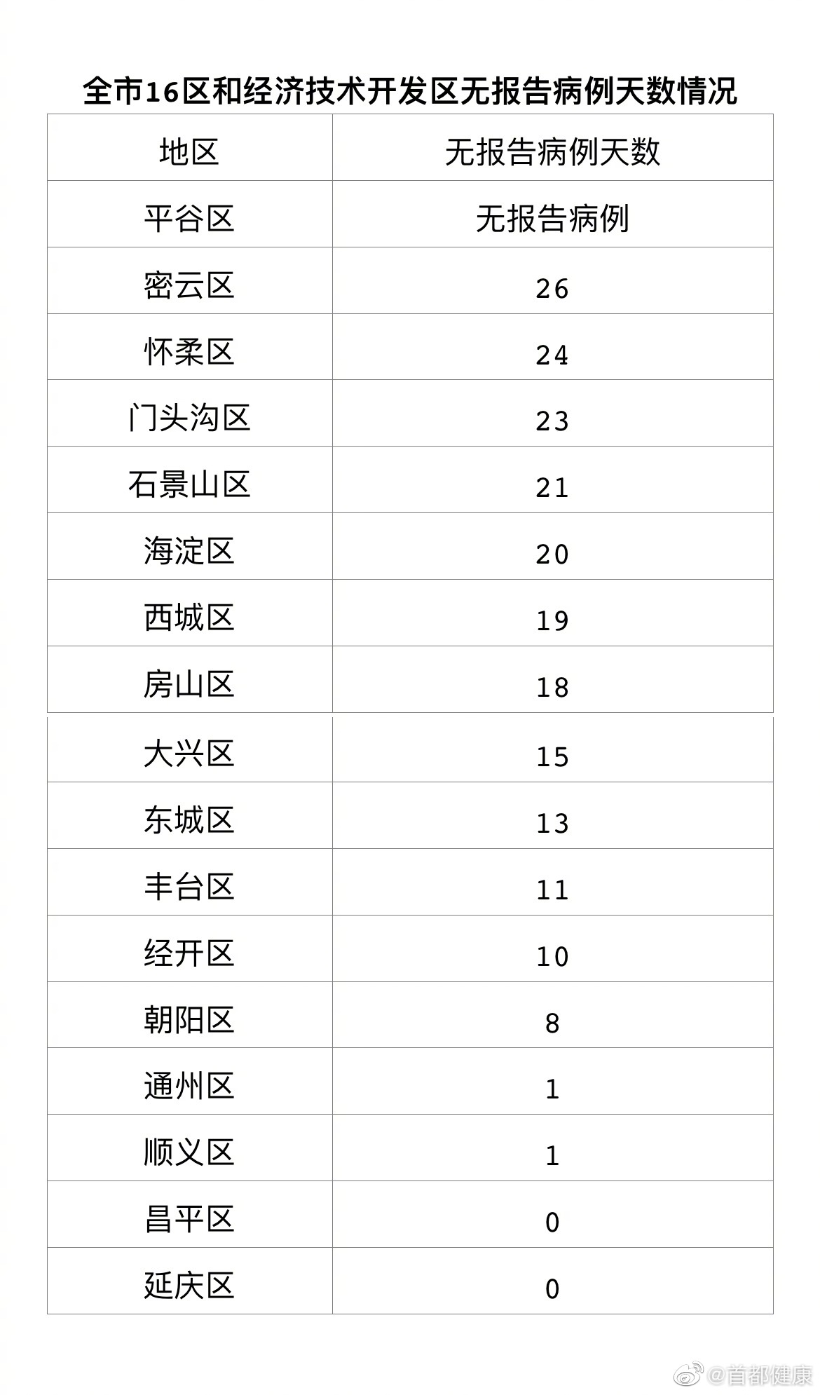 “31省区市新增确诊3例均在北京	” 31省市区新增确诊11例本土6例均在北京,境外输入5例？-第1张图片