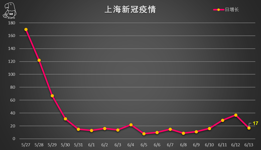 “上海发布最新疫情” 上海官方发布疫情？-第3张图片