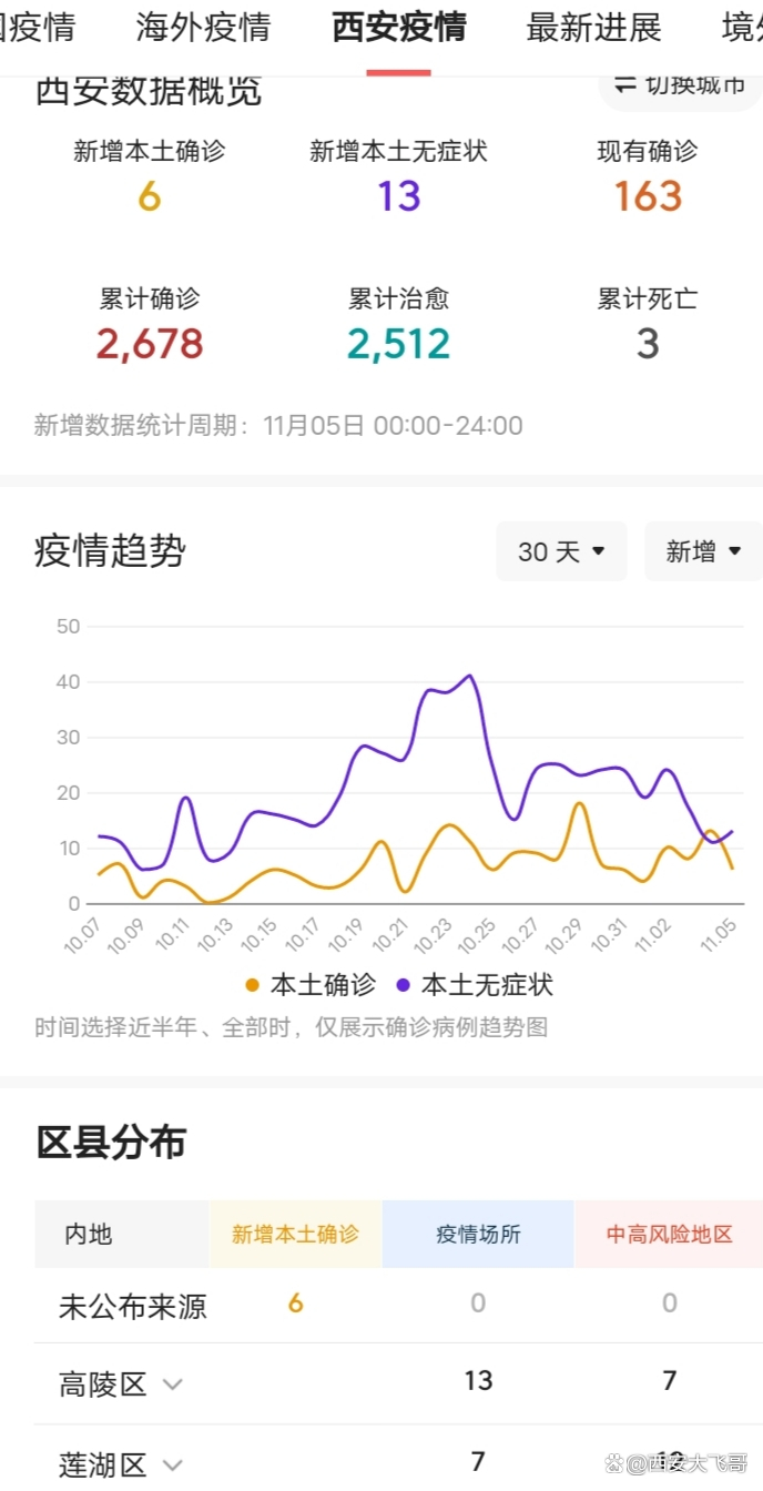 西安的最新疫情-西安最新疫情政策文件-第2张图片