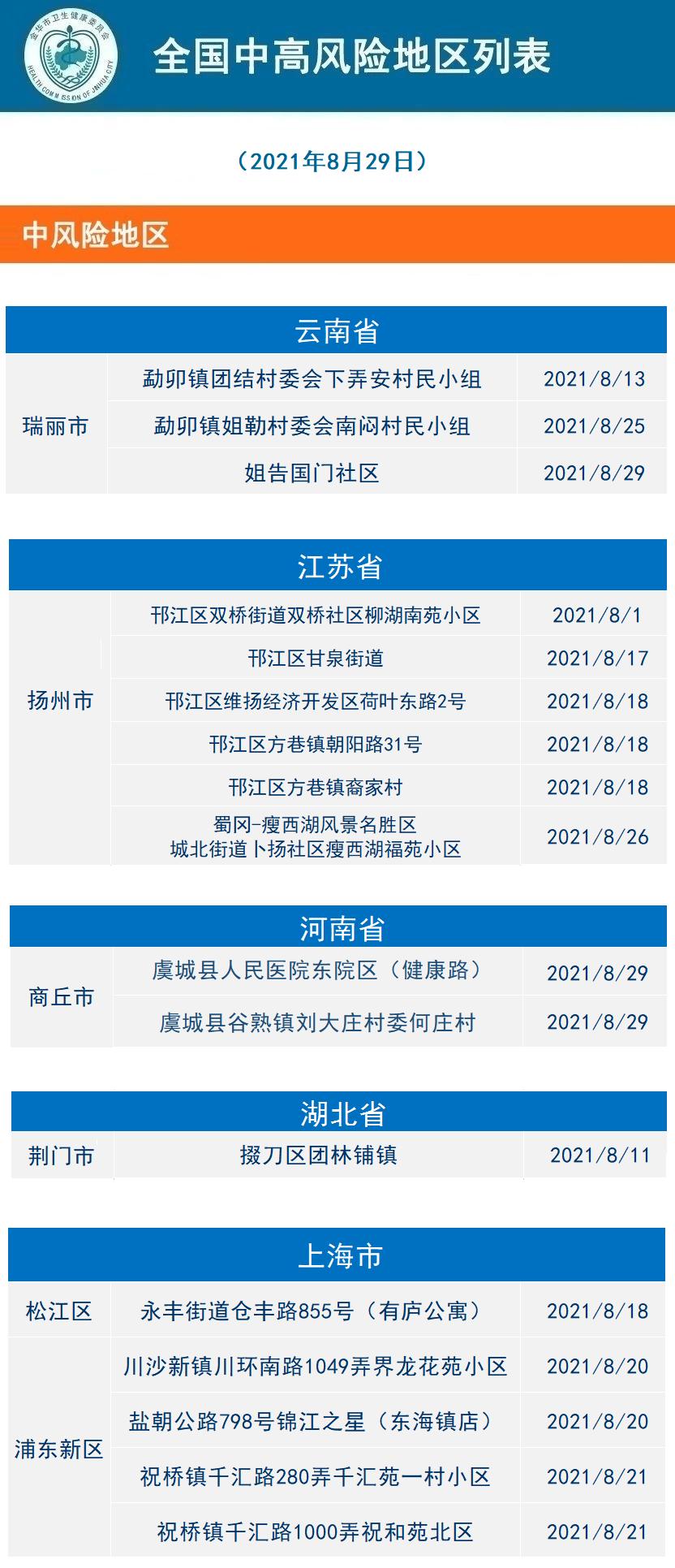 上海疫情风险等级地区-上海 疫情风险地区-第2张图片